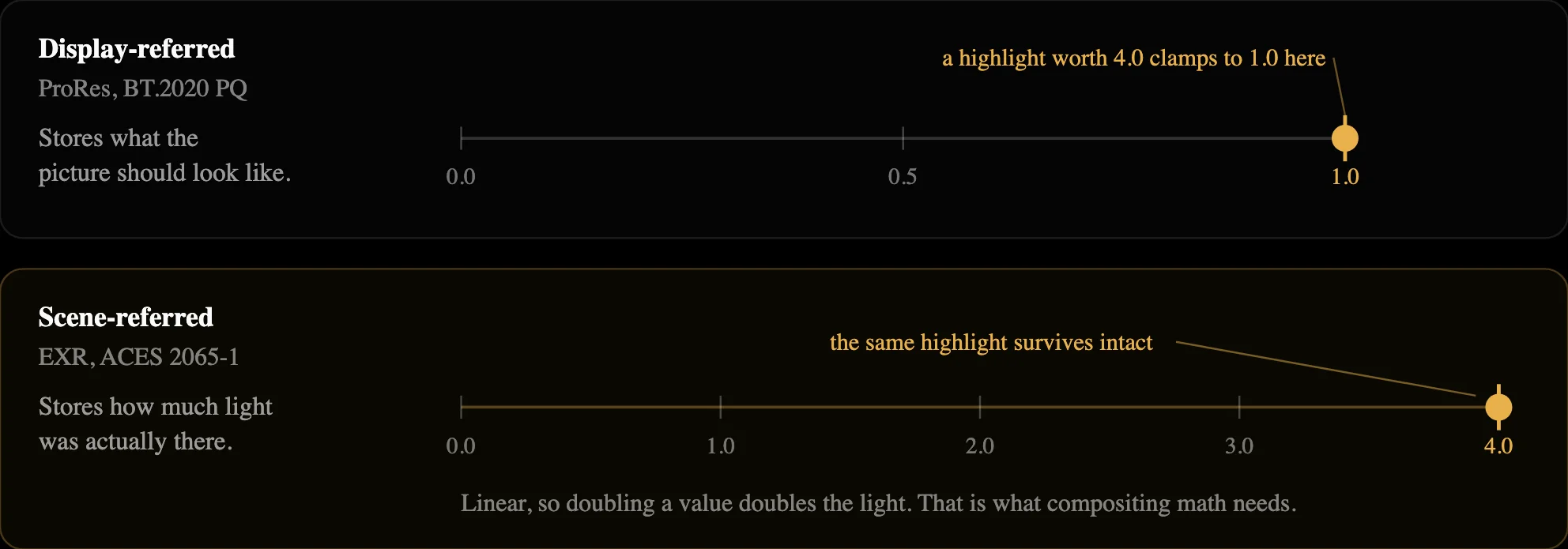A highlight worth 4.0 is clipped to 1.0 in a ProRes file but survives intact in a linear EXR