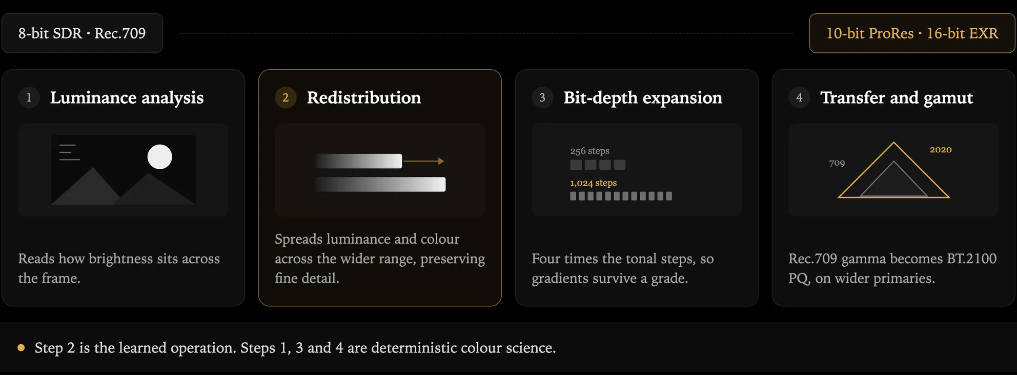 The four things Hyperion does to each frame: reads the brightness, redistributes it across the wider range, widens the container, then switches the color standard