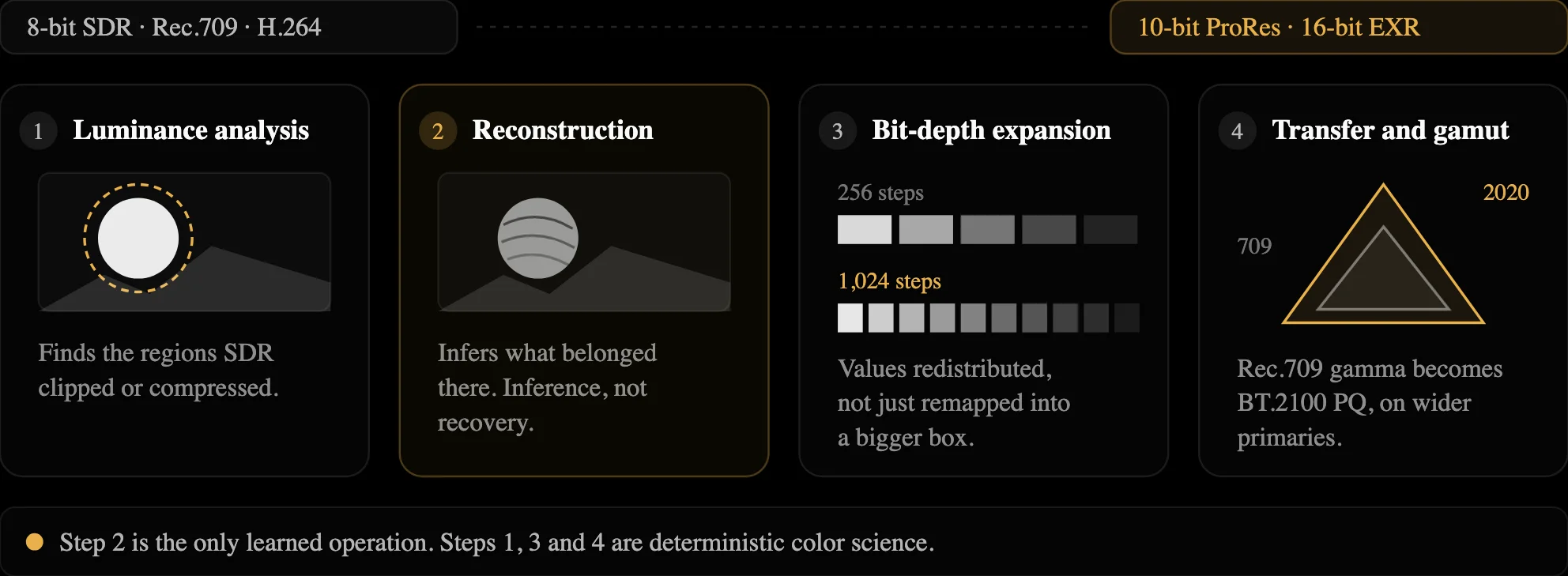 The four things Hyperion does to each frame: finds the flattened areas, works out what belonged there, widens the container, then switches the color standard