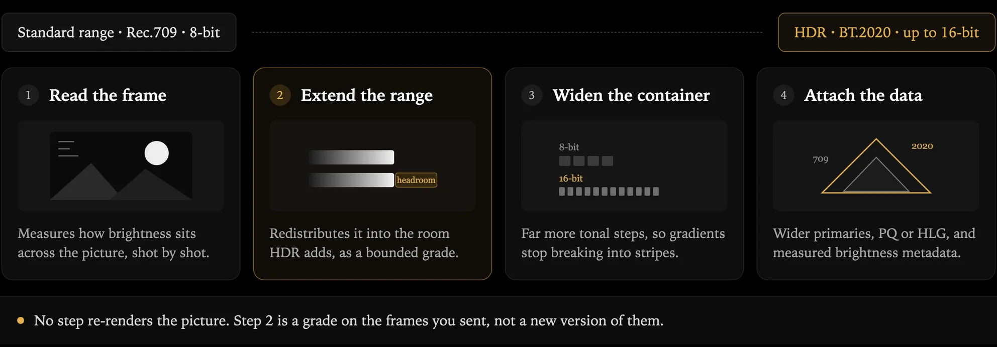Four stages of the conversion: read the frame, redistribute brightness into HDR headroom, widen the container, attach the colour information