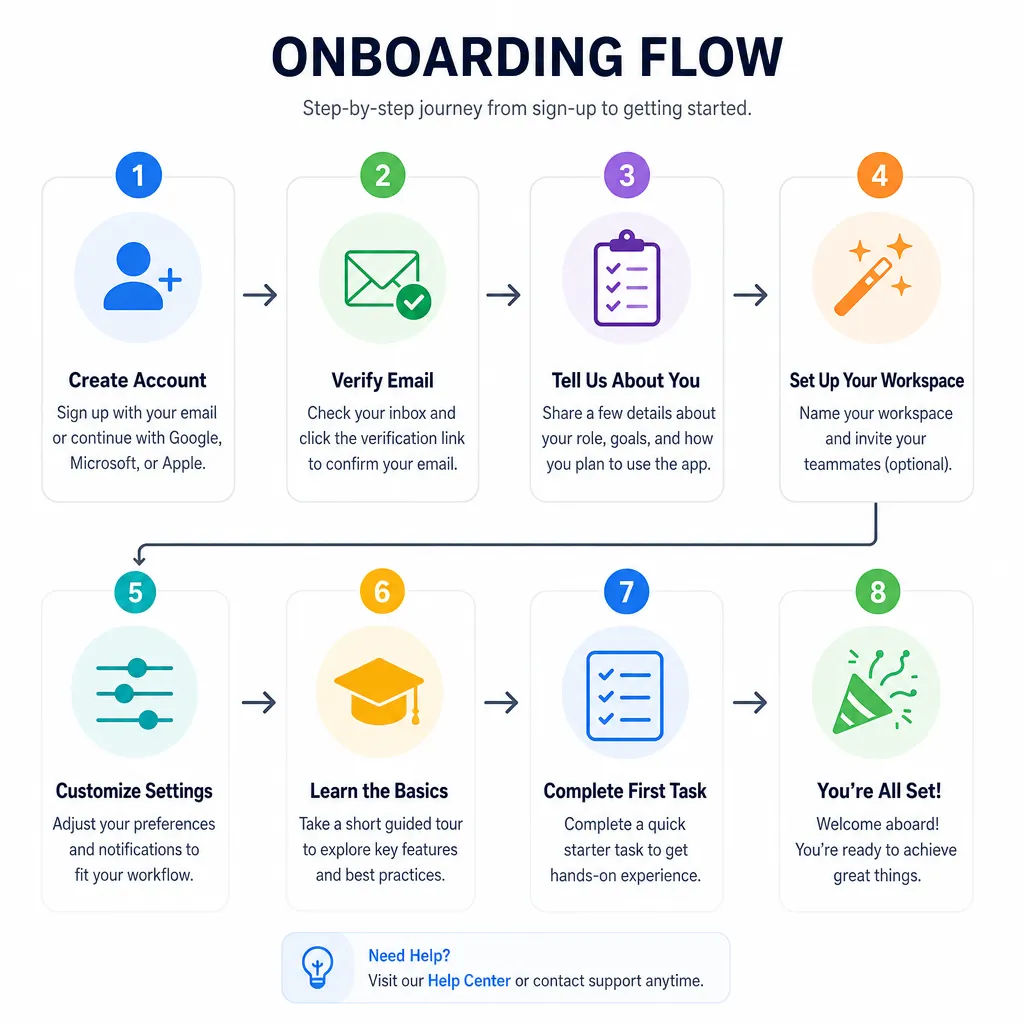 Onboarding flow diagram with labeled steps and legible captions