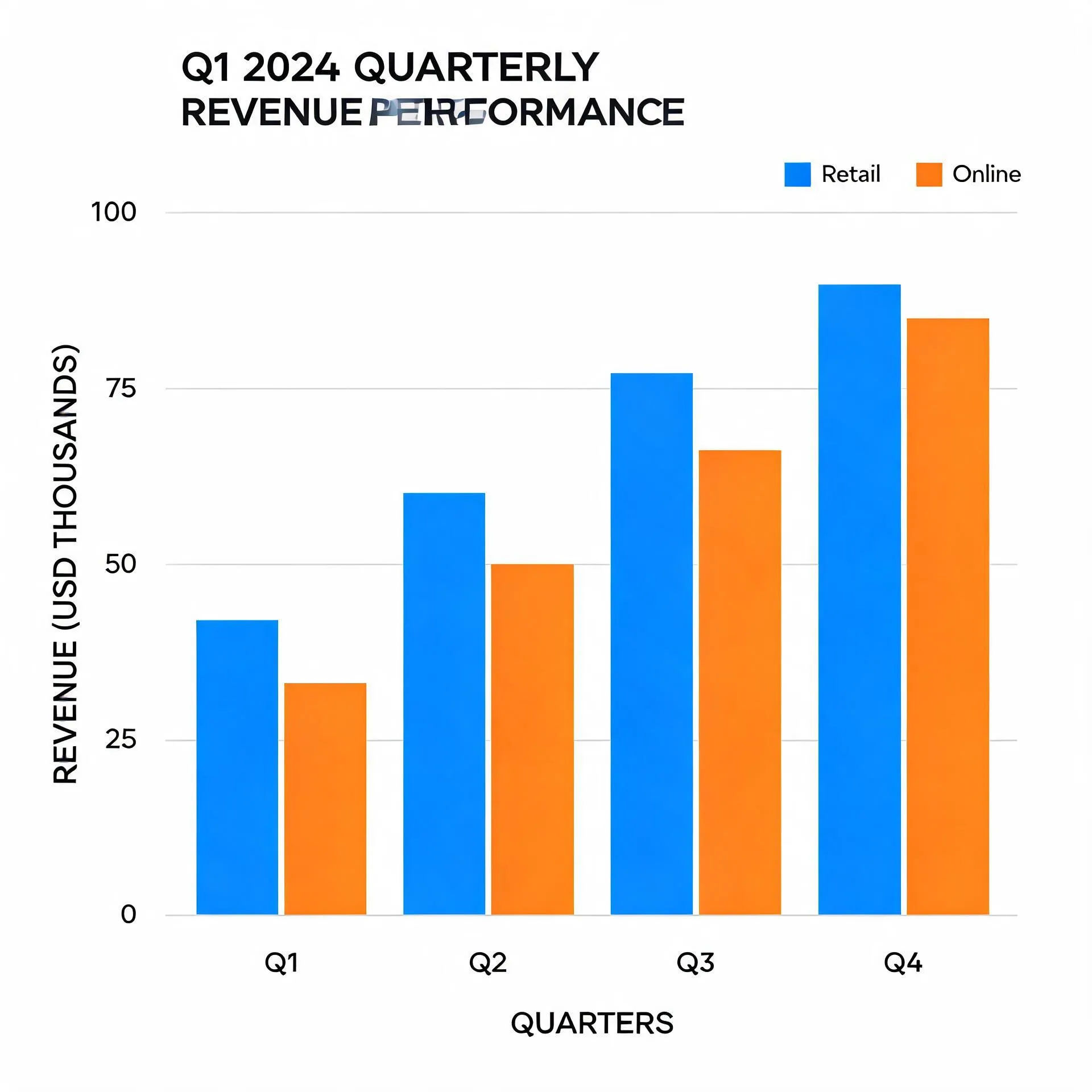 Quarterly bar chart with a legend, title, and accurate labels