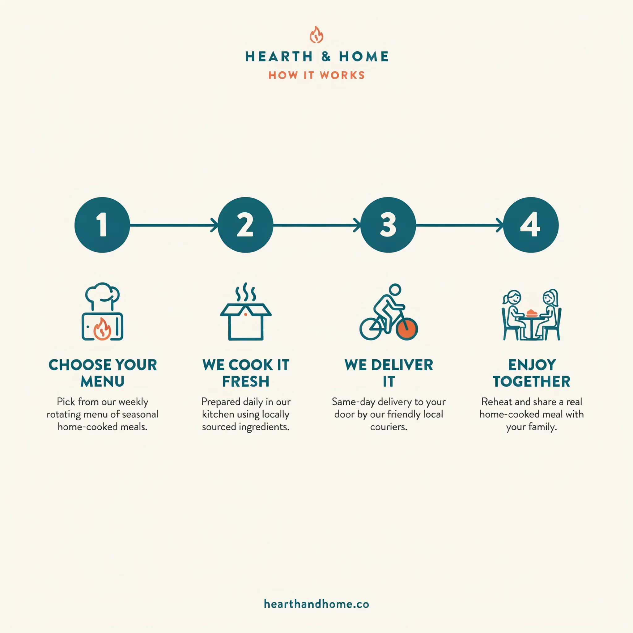 Four-step process infographic with numbered circles and icons