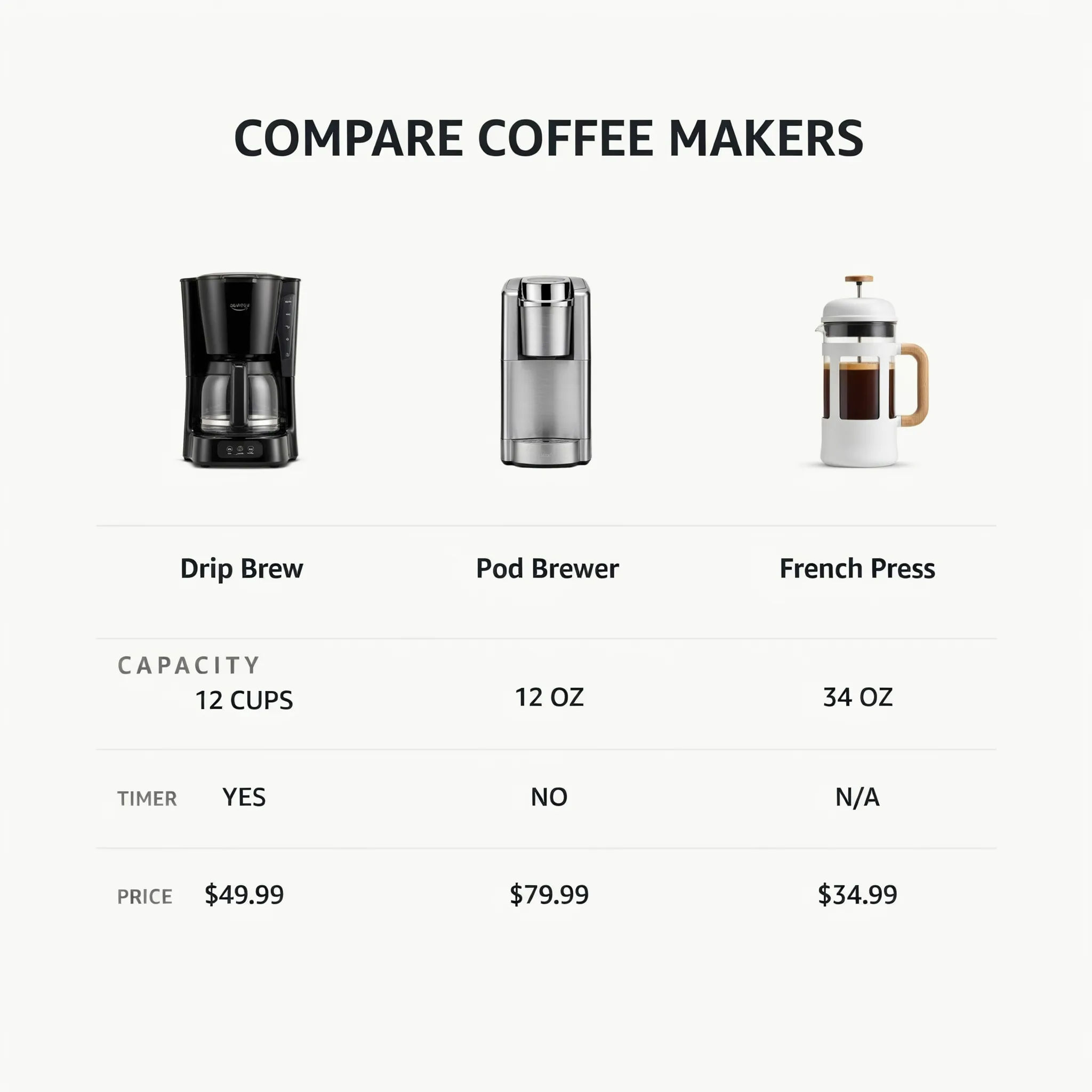 Comparison chart module for three coffee makers
