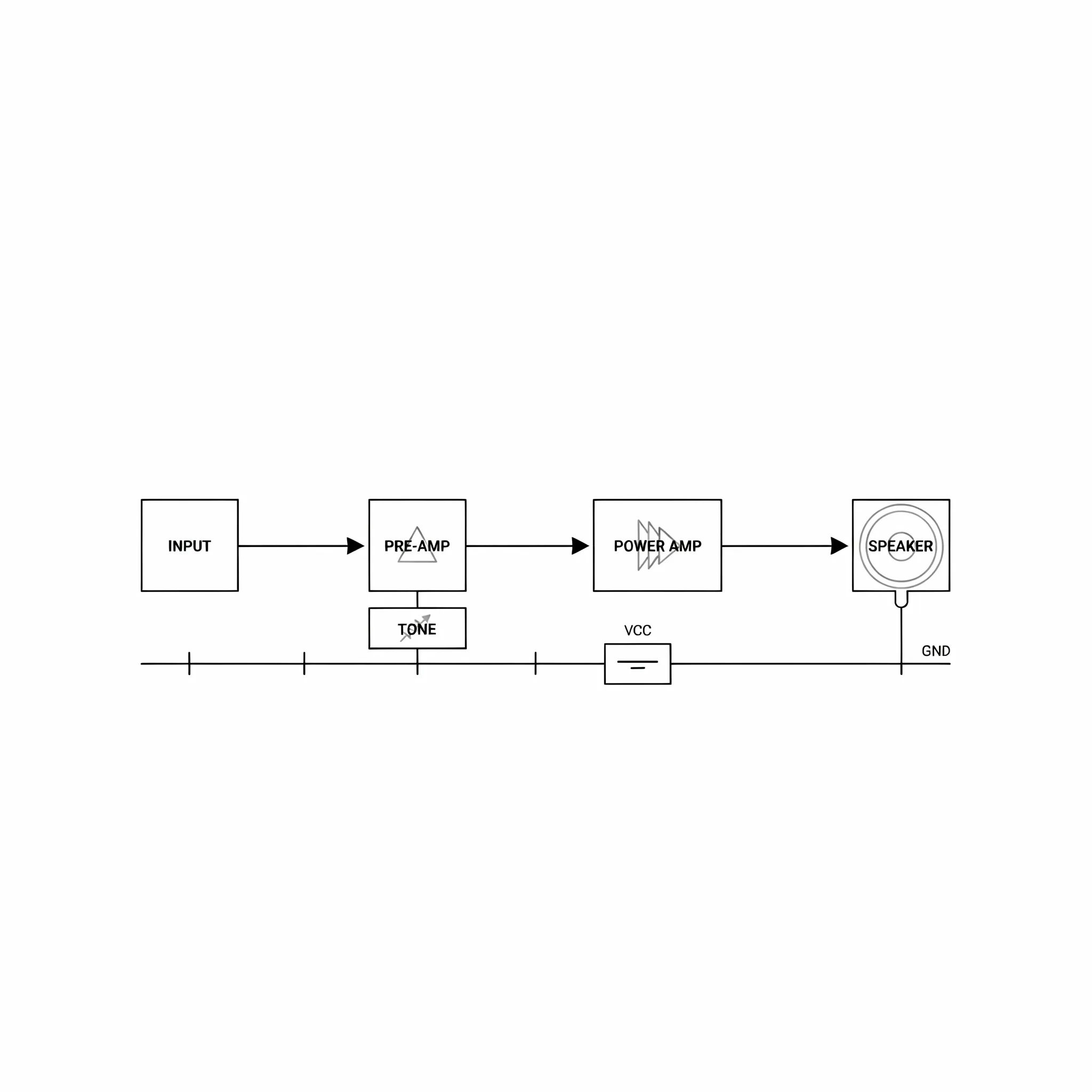 Clean block diagram of an audio amplifier signal chain with labels