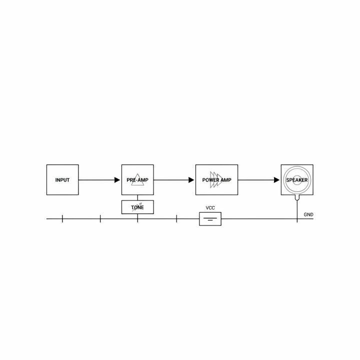 Diagrama em blocos limpo da cadeia de sinal de um amplificador de áudio, com legendas